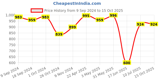 firstcry.com Mi Arcus 100% Polyester All Over Polar Surfing Printed Shorts - Green mi arcus Price History Graph from 9 Sep 2024 to 14 Oct 2025