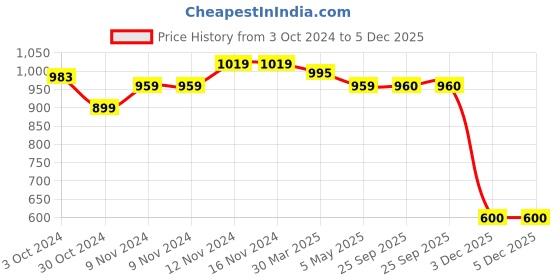 firstcry.com Mi Arcus 100% Polyester Full Sleeves Camouflage  Colour Abstract Winter Wear Sweatshirt & Pant Set - Peach mi arcus Price History Graph from 3 Oct 2024 to 4 Dec 2025