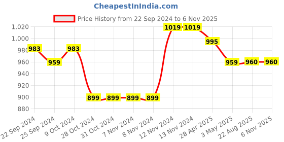 firstcry.com Mi Arcus 100% Polyester Full Sleeves Camouflage  Colour Abstract Winter Wear Sweatshirt & Pant Set - Peach mi arcus Price History Graph from 22 Sep 2024 to 5 Nov 2025