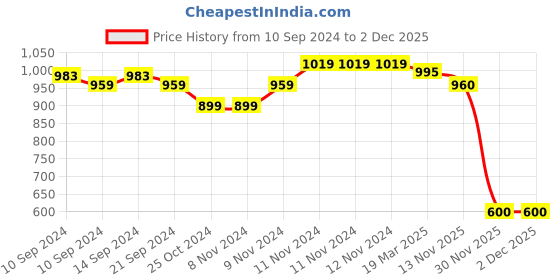 firstcry.com Mi Arcus 100% Polyester Full Sleeves Camouflage  Colour Abstract Winter Wear Sweatshirt & Pant Set - Peach mi arcus Price History Graph from 10 Sep 2024 to 1 Dec 2025