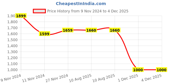 firstcry.com Mi Arcus 100% Polyester Full Sleeves Daisy Printed Puffer Jacket- Peach mi arcus Price History Graph from 9 Nov 2024 to 4 Dec 2025