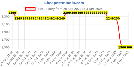 firstcry.com Mi Arcus 100% Polyester Full Sleeves Placement Teddy Embroidered Winter Wear Padded Jacket -  Sky Blue mi arcus Price History Graph from 20 Sep 2024 to 3 Dec 2025