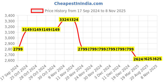 firstcry.com Mi Arcus 100% Polyester Full Sleeves Shimmer Quilted Jacket - Baby Pink mi arcus Price History Graph from 17 Sep 2024 to 7 Nov 2025