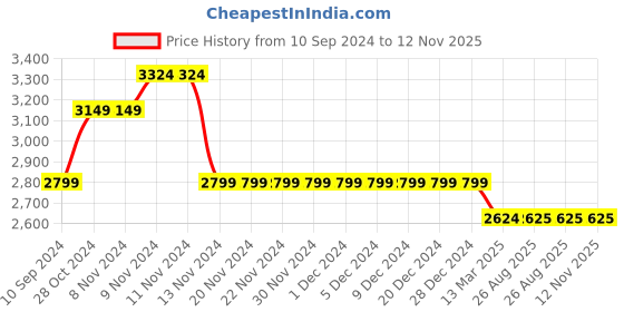 firstcry.com Mi Arcus 100% Polyester Full Sleeves Shimmer Quilted Jacket - Baby Pink mi arcus Price History Graph from 10 Sep 2024 to 11 Nov 2025