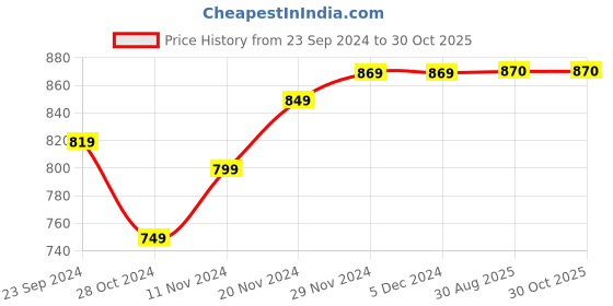 firstcry.com Mi Arcus 100% Polyester Full Sleeves Solid Winter Wear Cardigan - Coral Peach mi arcus Price History Graph from 23 Sep 2024 to 30 Oct 2025