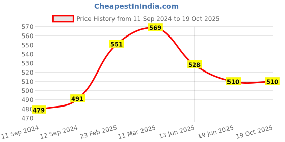 firstcry.com Mi Arcus 100% Polyester Solid Pre Winter Wear Pajama - Green mi arcus Price History Graph from 11 Sep 2024 to 19 Oct 2025