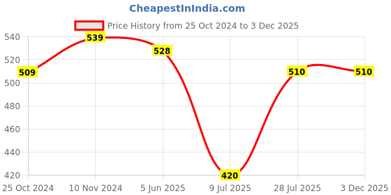 firstcry.com Mi Arcus 100% Polyester Solid Pre Winter Wear Pajama - Light Green mi arcus Price History Graph from 25 Oct 2024 to 3 Dec 2025