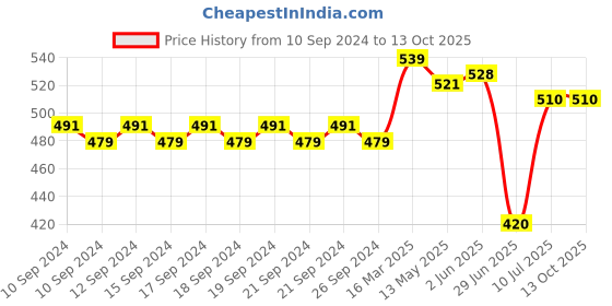 firstcry.com Mi Arcus 100% Polyester Solid Pre Winter Wear Pajama - Peach mi arcus Price History Graph from 10 Sep 2024 to 13 Oct 2025