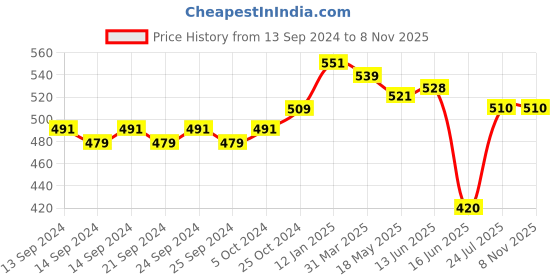 firstcry.com Mi Arcus 100% Polyester Solid Pre Winter Wear Pajama - Peach mi arcus Price History Graph from 13 Sep 2024 to 6 Nov 2025