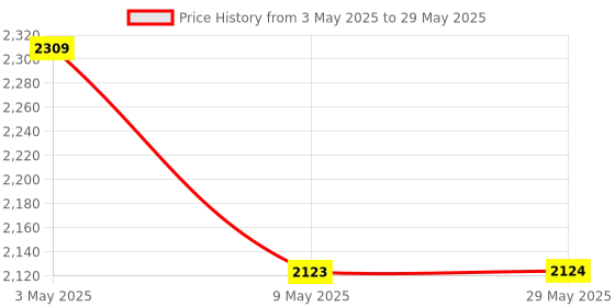 firstcry.com Mi Arcus 4-in-1 Multifunctional Baby Carrier with Breathable Mesh, Adjustable Padded Straps, Hip Seat, and Attached Head Support CushionBlue mi arcus Price History Graph from 3 May 2025 to 29 May 2025