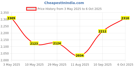 firstcry.com Mi Arcus 4-in-1 Multifunctional Baby Carrier with Breathable Mesh, Adjustable Padded Straps, Hip Seat, and Attached Head Support CushionPink mi arcus Price History Graph from 3 May 2025 to 6 Oct 2025