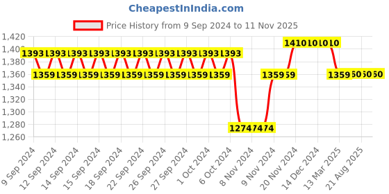 firstcry.com Mi Arcus 50% Polyester 48% Cotton  2% Elastane Full Sleeves Fur Detailed Bus Embroidered Winter Jacket - Navy Blue mi arcus Price History Graph from 9 Sep 2024 to 11 Nov 2025