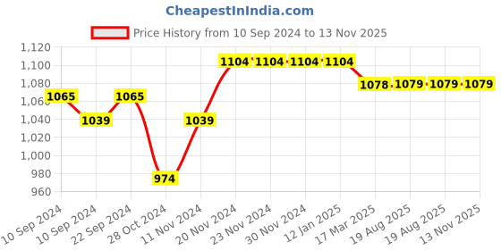 firstcry.com Mi Arcus 53% Polyester 35% Acrylic 8% Polymide 3% Elastane 1 % Full Sleeves Self Design  Winter  Sweater -  Lilac mi arcus Price History Graph from 10 Sep 2024 to 12 Nov 2025