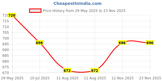 firstcry.com Mi Arcus 6pcs Baby Nail Grooming Set & Elegant Baby Comb & Brush Set with Soft Bristles & Tooth Brush Set-Green, 0M+ mi arcus Price History Graph from 29 May 2025 to 22 Nov 2025