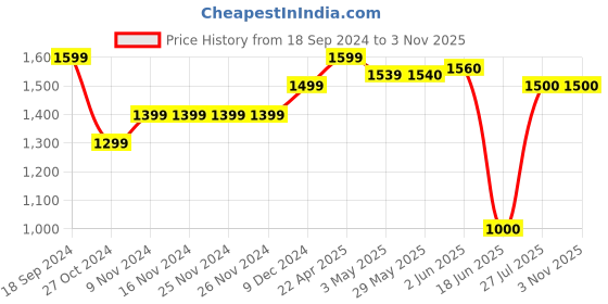 firstcry.com Mi Arcus 80% Polyamide 20% Elastane Sleeveless Checkered & Frill Detailed Two Pieces Swimsuit - Multi Colour mi arcus Price History Graph from 18 Sep 2024 to 2 Nov 2025