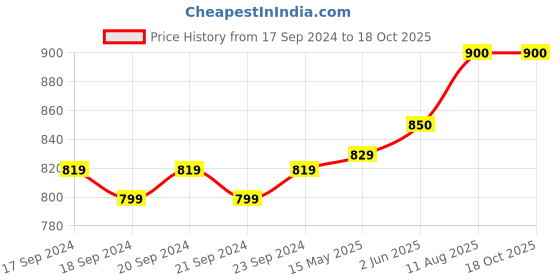 firstcry.com Mi Arcus 90% Polyester 10% Elastane Full Sleeves Placement Hen Printed Winter Wear Thermal Set - Grey mi arcus Price History Graph from 17 Sep 2024 to 18 Oct 2025