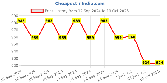 firstcry.com Mi Arcus 91% Cotton & 9% Lycra Solid  Flared  Jeans -  Navy Blue mi arcus Price History Graph from 12 Sep 2024 to 18 Oct 2025