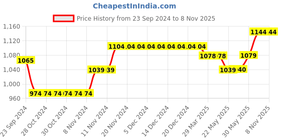 firstcry.com Mi Arcus 95% Cotton 5% Polyester Full Sleeves Bow Applique & Plaid Checked Detailed Winter Wear Romper - Sky Blue mi arcus Price History Graph from 23 Sep 2024 to 7 Nov 2025