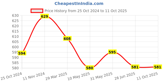 firstcry.com Mi Arcus 95% Polyester 5 % Elastane Solid Leggings - Blue mi arcus Price History Graph from 25 Oct 2024 to 11 Oct 2025