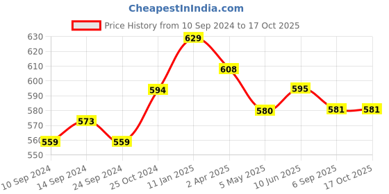 firstcry.com Mi Arcus 95% Polyester 5 % Elastane  Solid Leggings - Grey mi arcus Price History Graph from 10 Sep 2024 to 16 Oct 2025