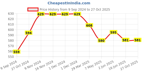 firstcry.com Mi Arcus 95% Polyester 5 % Elastane  Solid Leggings - Grey mi arcus Price History Graph from 9 Sep 2024 to 27 Oct 2025