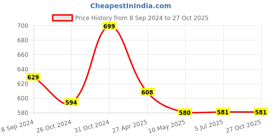 firstcry.com Mi Arcus 95% Polyester 5 % Elastane  Solid Leggings - Grey mi arcus Price History Graph from 8 Sep 2024 to 27 Oct 2025