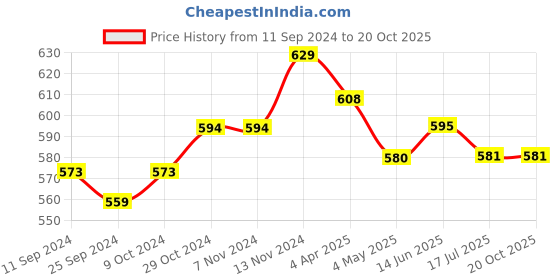 firstcry.com Mi Arcus 95% Polyester 5 % Elastane  Solid Leggings - Grey mi arcus Price History Graph from 11 Sep 2024 to 19 Oct 2025