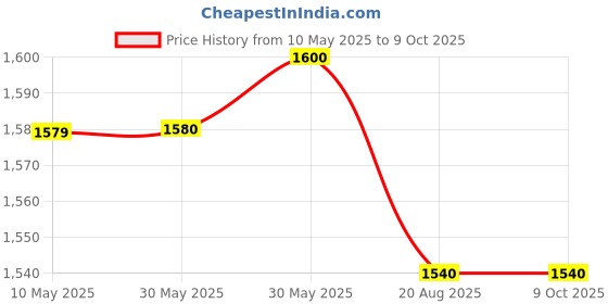 firstcry.com Mi Arcus 98% Cotton 2% Elastane Solid Button Down Trouser - Navy Blue mi arcus Price History Graph from 10 May 2025 to 8 Oct 2025