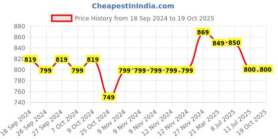 firstcry.com Mi Arcus 98% Cotton 2% Elastane Solid  Trouser Pant - Green mi arcus Price History Graph from 18 Sep 2024 to 19 Oct 2025