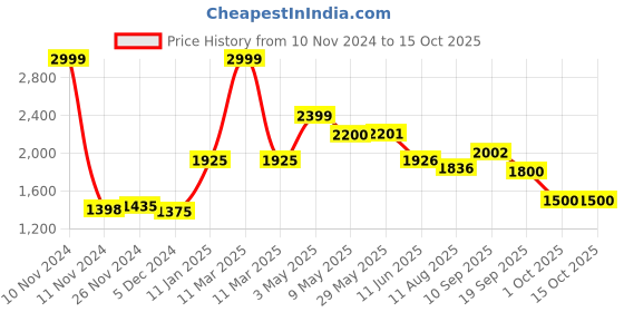 firstcry.com Mi Arcus Abstract Print Pregnancy Pillow - Multicolor mi arcus Price History Graph from 10 Nov 2024 to 14 Oct 2025