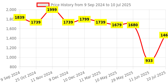 firstcry.com Mi Arcus Activity Cube Soft Toy- Multicolor mi arcus Price History Graph from 9 Sep 2024 to 10 Jul 2025