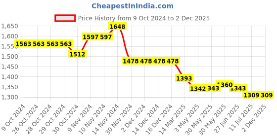 firstcry.com Mi Arcus Animal Designed Velcro Closure Shoes - Grey mi arcus Price History Graph from 9 Oct 2024 to 1 Dec 2025
