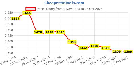 firstcry.com Mi Arcus Animal  Designed Velcro Closure Shoes - Grey mi arcus Price History Graph from 9 Nov 2024 to 25 Oct 2025