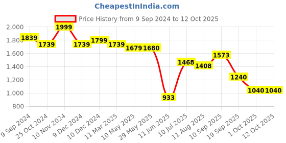 firstcry.com Mi Arcus Animal Face Cubes Multicolor - Height 8 cm mi arcus Price History Graph from 9 Sep 2024 to 12 Oct 2025
