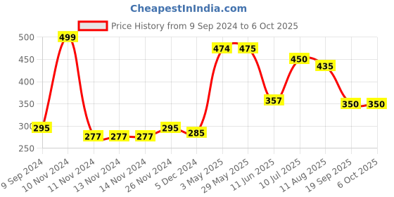 firstcry.com Mi Arcus Apron With Little Bird Print- Blue mi arcus Price History Graph from 9 Sep 2024 to 6 Oct 2025
