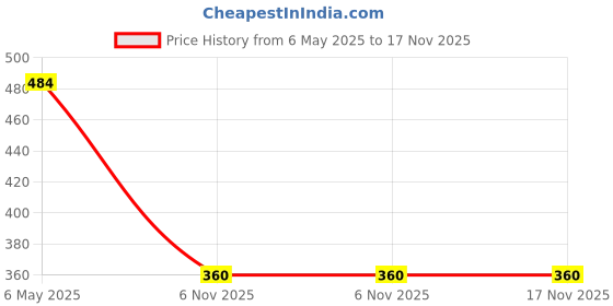 firstcry.com Mi Arcus Apron With Little Bird Print- Blue mi arcus Price History Graph from 6 May 2025 to 16 Nov 2025