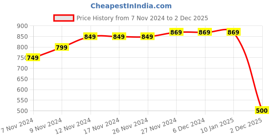 firstcry.com Mi Arcus Baby Boy Cotton Full Sleeves Buffalo Checked Shirt Blue mi arcus Price History Graph from 7 Nov 2024 to 2 Dec 2025