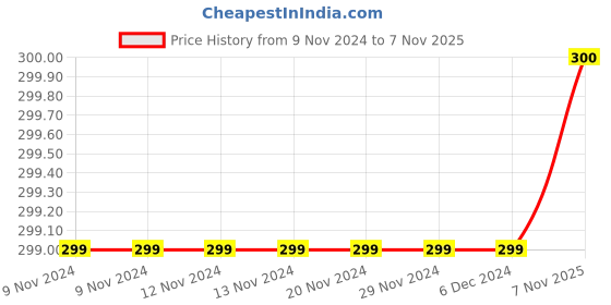 firstcry.com Mi Arcus Baby Boy Cotton Short Sleeves Elephant Print Onesie Pack of 2 White & Blue mi arcus Price History Graph from 9 Nov 2024 to 7 Nov 2025