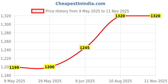 firstcry.com Mi Arcus Baby Boy Full Sleeves Argyle Checked Sleep Suit Grey mi arcus Price History Graph from 9 May 2025 to 11 Nov 2025