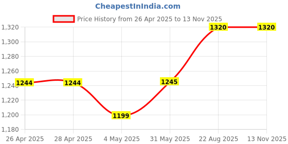 firstcry.com Mi Arcus Baby Boy Full Sleeves Argyle Checked Sleep Suit Grey mi arcus Price History Graph from 26 Apr 2025 to 12 Nov 2025