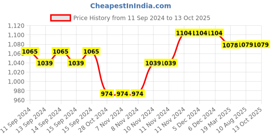 firstcry.com Mi Arcus Baby Boy Full Sleeves Argyle Checked Sweater Grey mi arcus Price History Graph from 11 Sep 2024 to 13 Oct 2025
