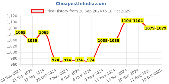 firstcry.com Mi Arcus Baby Boy Full Sleeves Argyle Checked Sweater Grey mi arcus Price History Graph from 20 Sep 2024 to 17 Oct 2025