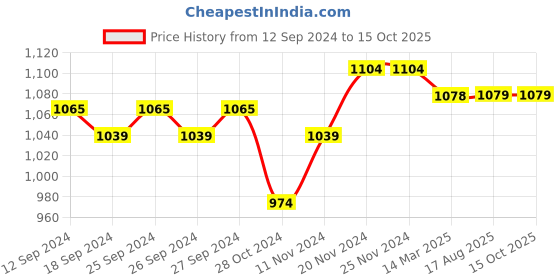 firstcry.com Mi Arcus Baby Boy Full Sleeves Argyle Checked Sweater Grey mi arcus Price History Graph from 12 Sep 2024 to 15 Oct 2025