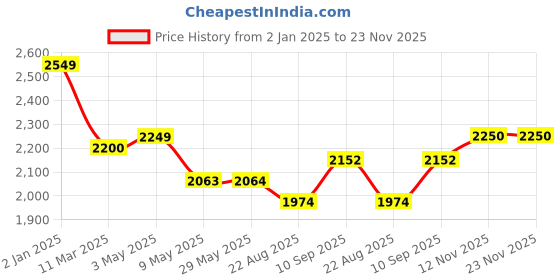 firstcry.com Mi Arcus Baby Carrier with Head Cushion Green mi arcus Price History Graph from 2 Jan 2025 to 22 Nov 2025