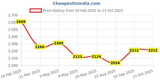 firstcry.com Mi Arcus Baby Carrier with Head Cushion Grey mi arcus Price History Graph from 16 Feb 2025 to 13 Oct 2025