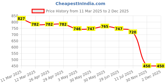 firstcry.com Mi Arcus Baby Girl Baby Fishes Print & Tutu Ruffle Detailed Leggings Pack of 2 Purple mi arcus Price History Graph from 11 Mar 2025 to 30 Nov 2025