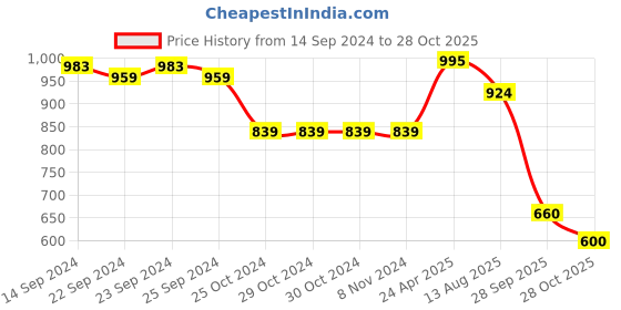 firstcry.com Mi Arcus Baby Girl Cotton Dot Print Tutu Skirt Grey & Peach mi arcus Price History Graph from 14 Sep 2024 to 28 Oct 2025