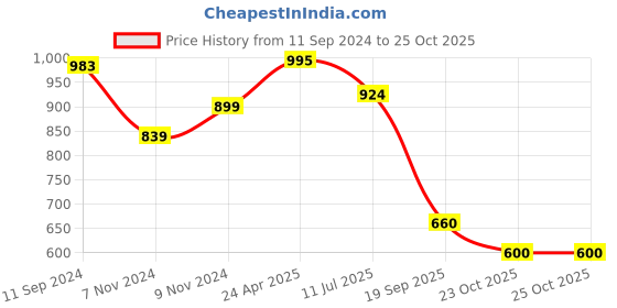 firstcry.com Mi Arcus Baby Girl Cotton Dot Print Tutu Skirt Grey & Pink mi arcus Price History Graph from 11 Sep 2024 to 25 Oct 2025