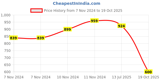 firstcry.com Mi Arcus Baby Girl Cotton Dot Print Tutu Skirt Grey & Pink mi arcus Price History Graph from 7 Nov 2024 to 19 Oct 2025