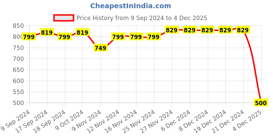 firstcry.com Mi Arcus Baby Girl Cotton Frilled Sleeves Heart & Butterfly Print Tees Pack of 3 Pink mi arcus Price History Graph from 9 Sep 2024 to 4 Dec 2025